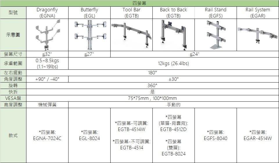 東森全球螢幕支架比較表