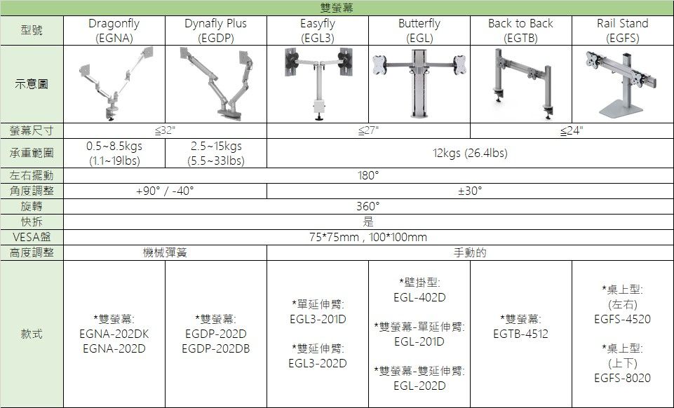 东森全球萤幕支架比较表